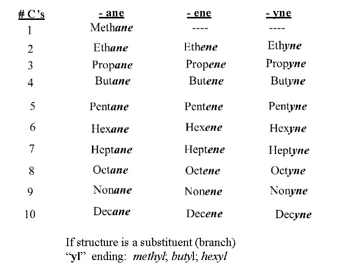 # C’s - ane - ene If structure is a substituent (branch) “yl” ending: