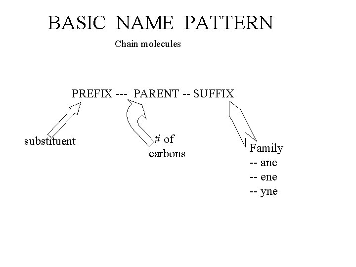 BASIC NAME PATTERN Chain molecules PREFIX --- PARENT -- SUFFIX substituent # of carbons