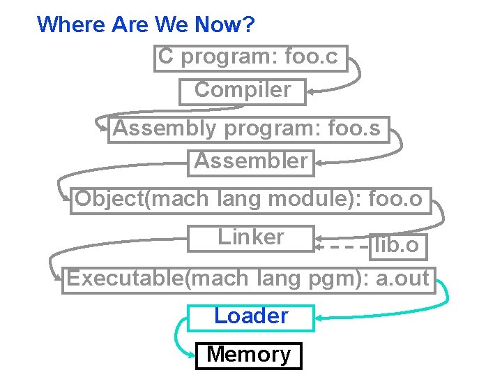 Where Are We Now? C program: foo. c Compiler Assembly program: foo. s Assembler