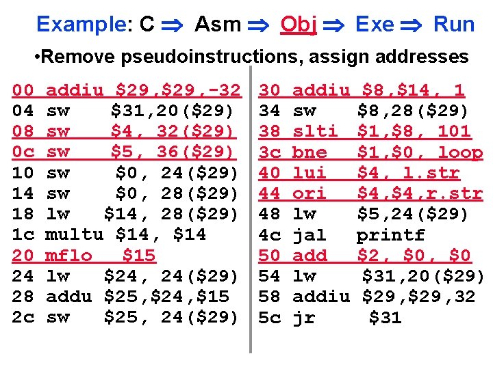 Example: C Asm Obj Exe Run • Remove pseudoinstructions, assign addresses 00 04 08