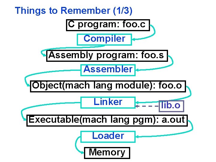 Things to Remember (1/3) C program: foo. c Compiler Assembly program: foo. s Assembler