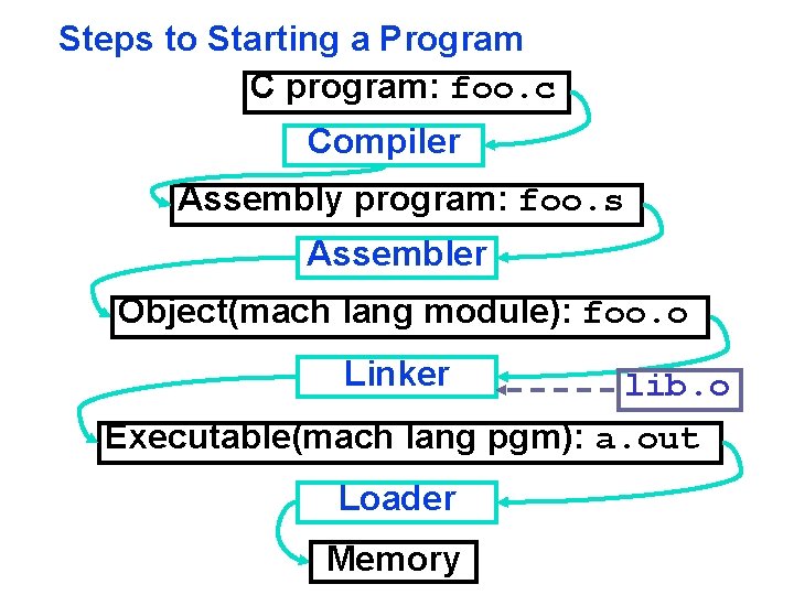 Steps to Starting a Program C program: foo. c Compiler Assembly program: foo. s