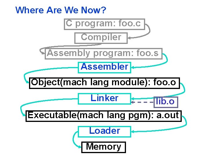 Where Are We Now? C program: foo. c Compiler Assembly program: foo. s Assembler