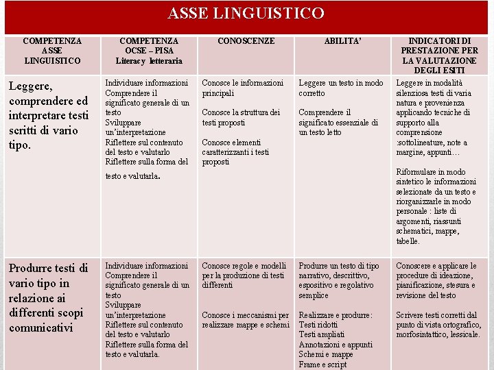 ASSE LINGUISTICO COMPETENZA ASSE LINGUISTICO Leggere, comprendere ed interpretare testi scritti di vario tipo.