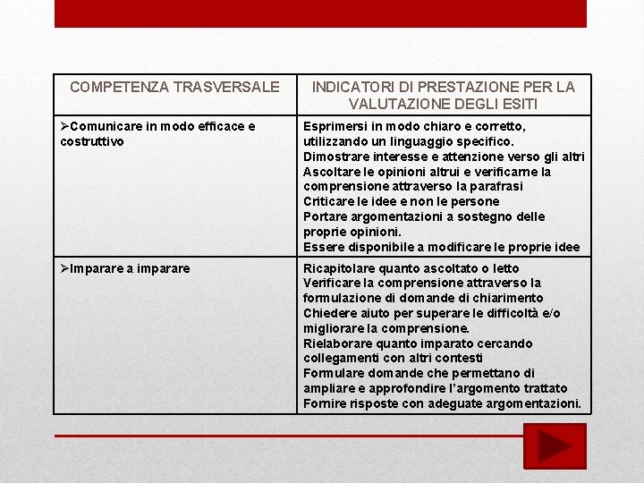 COMPETENZA TRASVERSALE INDICATORI DI PRESTAZIONE PER LA VALUTAZIONE DEGLI ESITI Comunicare in modo efficace