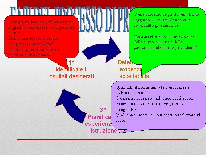 Come sapremo se gli studenti hanno raggiunto i risultati desiderati e soddisfatto gli standard?