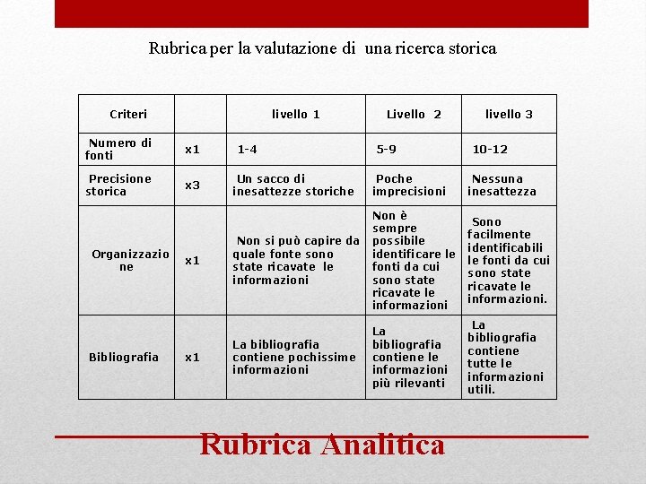 Rubrica per la valutazione di una ricerca storica Criteri livello 1 Numero di fonti
