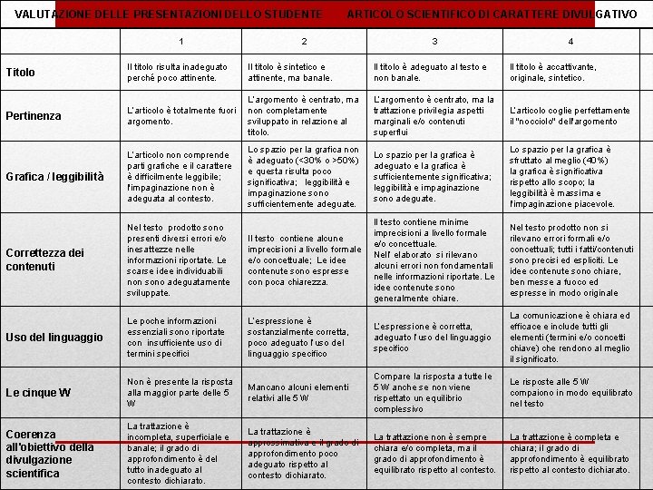 VALUTAZIONE DELLE PRESENTAZIONI DELLO STUDENTE 1 ARTICOLO SCIENTIFICO DI CARATTERE DIVULGATIVO 2 3 4