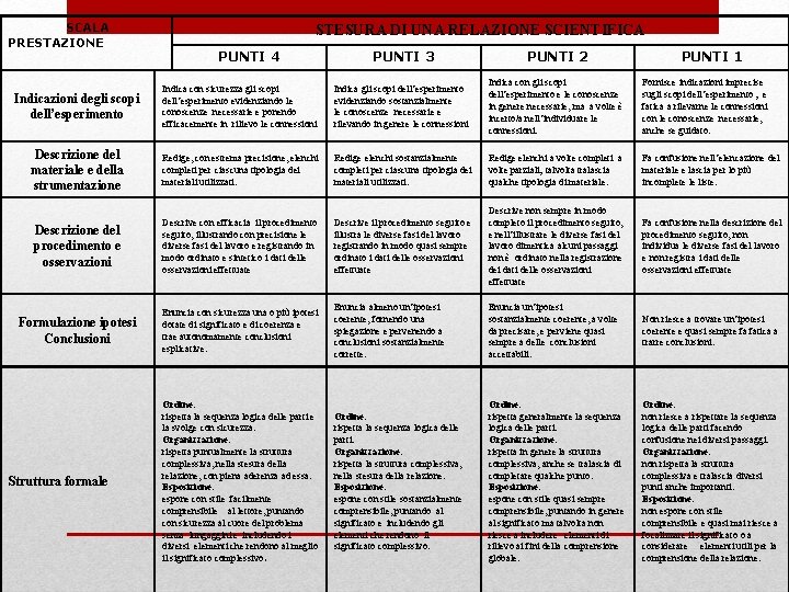 SCALA PRESTAZIONE STESURA DI UNA RELAZIONE SCIENTIFICA PUNTI 3 PUNTI 2 Indicazioni degli scopi