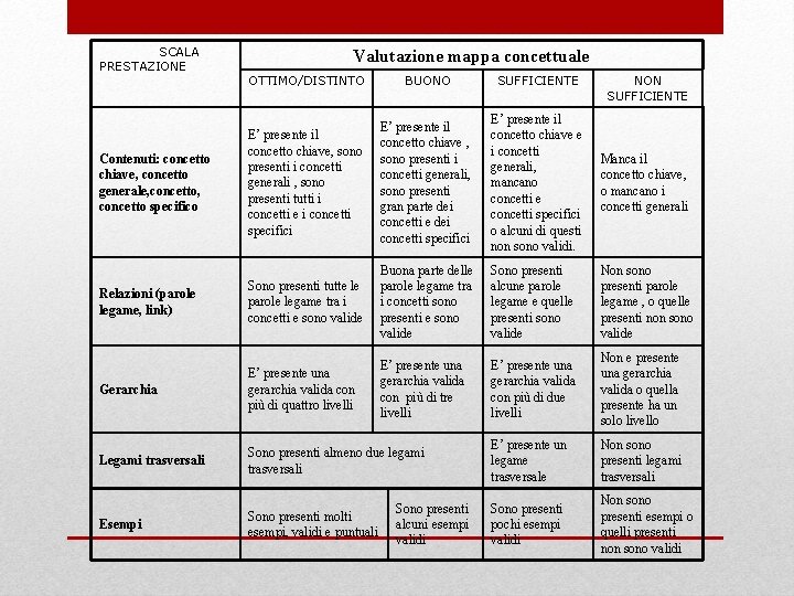 SCALA PRESTAZIONE Valutazione mappa concettuale OTTIMO/DISTINTO BUONO SUFFICIENTE Contenuti: concetto chiave, concetto generale, concetto