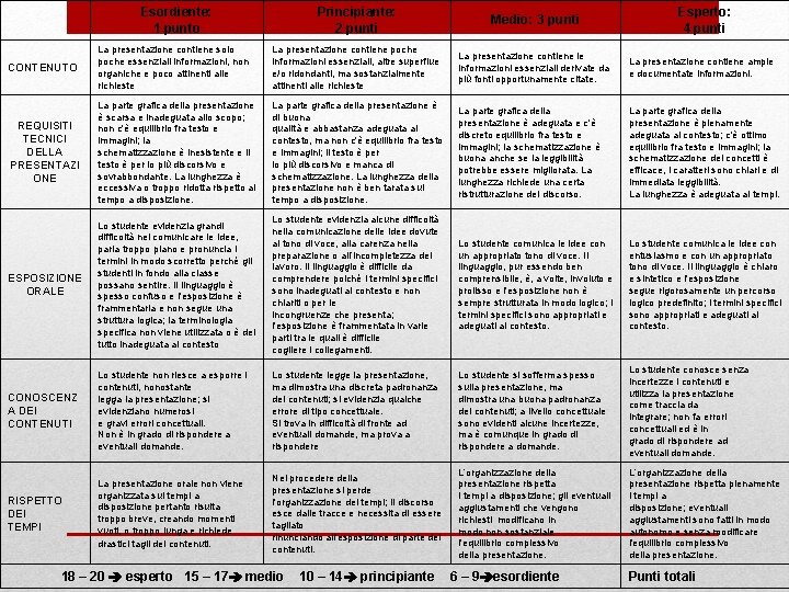 Esordiente: 1 punto Principiante: 2 punti Medio: 3 punti CONTENUTO La presentazione contiene solo