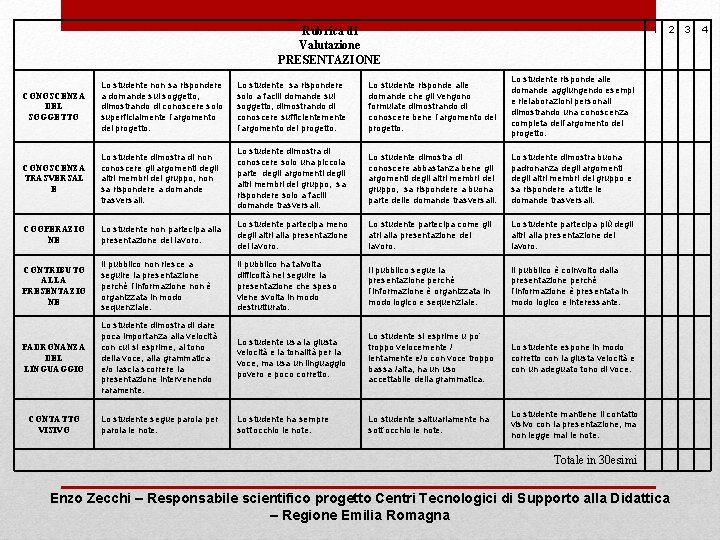 1 Rubrica di Valutazione PRESENTAZIONE CONOSCENZA DEL SOGGETTO Lo studente non sa rispondere a