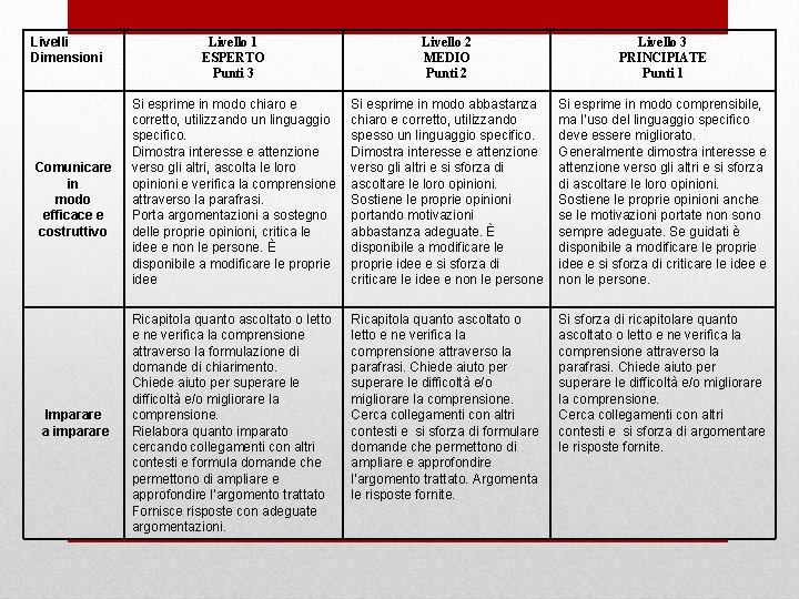 Livelli Dimensioni Comunicare in modo efficace e costruttivo Imparare a imparare Livello 1 ESPERTO