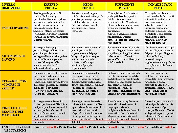 LIVELLO DIMENSIONE PARTECIPAZIONE AUTONOMIA DI LAVORO RELAZIONI CON: COMPAGNI ADULTI RISPETTO DELLE REGOLE E