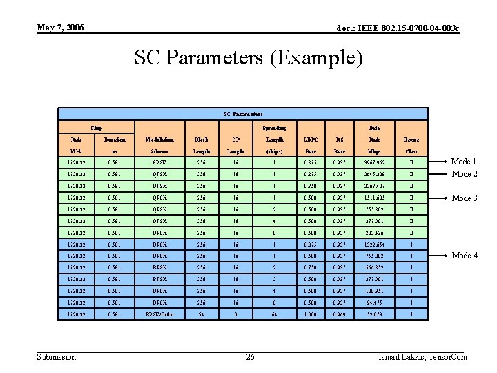 May 7, 2006 doc. : IEEE 802. 15 -0700 -04 -003 c SC Parameters