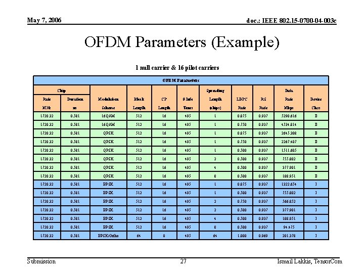 May 7, 2006 doc. : IEEE 802. 15 -0700 -04 -003 c OFDM Parameters