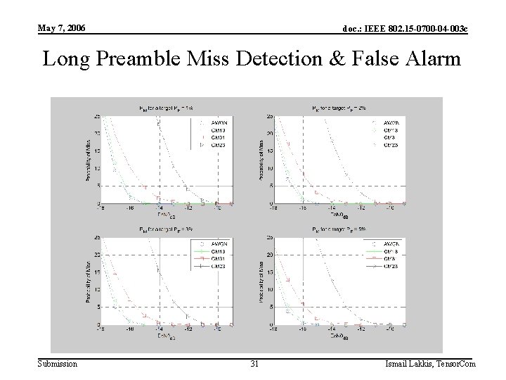 May 7, 2006 doc. : IEEE 802. 15 -0700 -04 -003 c Long Preamble