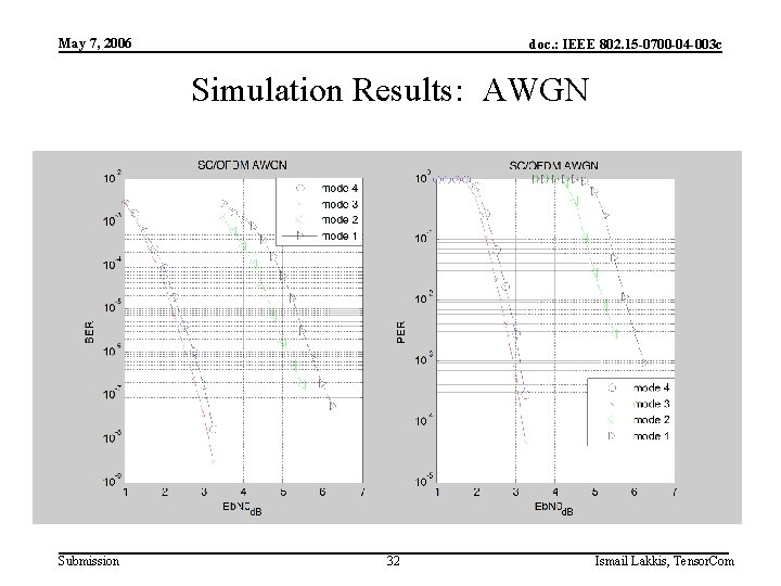 May 7, 2006 doc. : IEEE 802. 15 -0700 -04 -003 c Simulation Results: