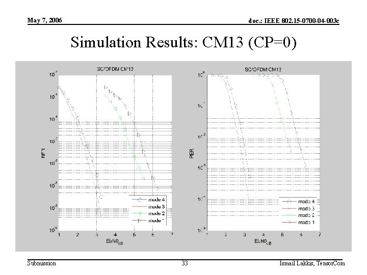 May 7, 2006 doc. : IEEE 802. 15 -0700 -04 -003 c Simulation Results: