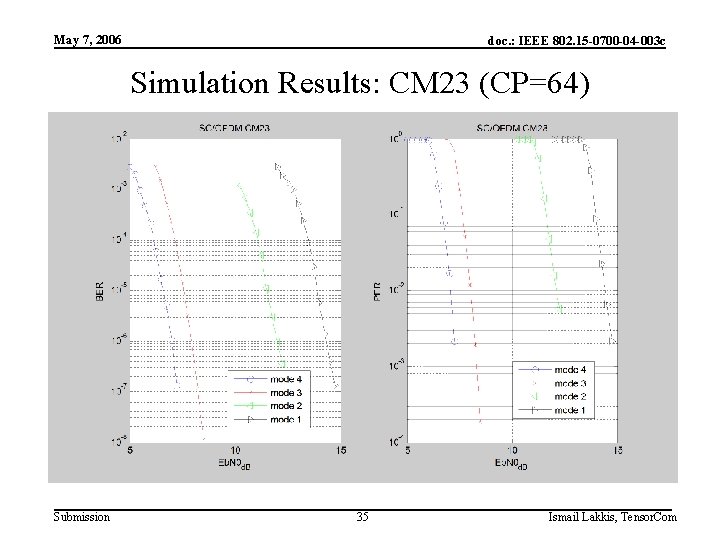 May 7, 2006 doc. : IEEE 802. 15 -0700 -04 -003 c Simulation Results: