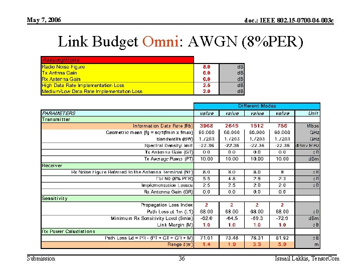 May 7, 2006 doc. : IEEE 802. 15 -0700 -04 -003 c Link Budget
