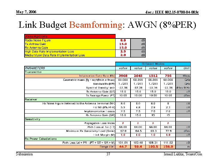 May 7, 2006 doc. : IEEE 802. 15 -0700 -04 -003 c Link Budget