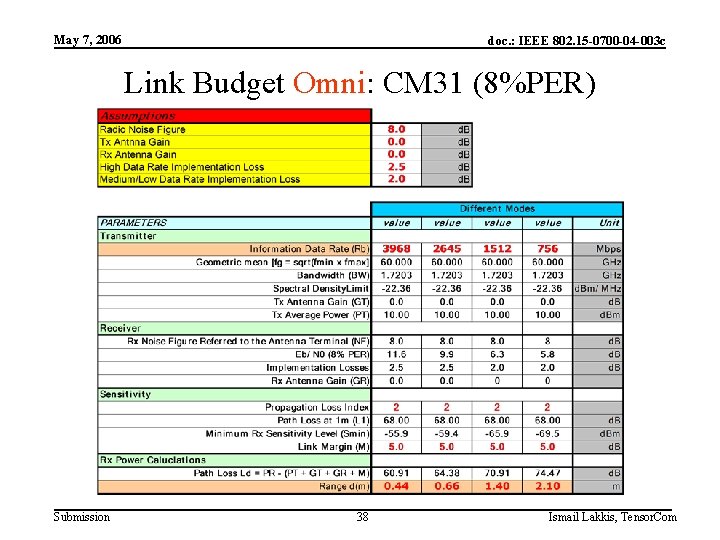 May 7, 2006 doc. : IEEE 802. 15 -0700 -04 -003 c Link Budget