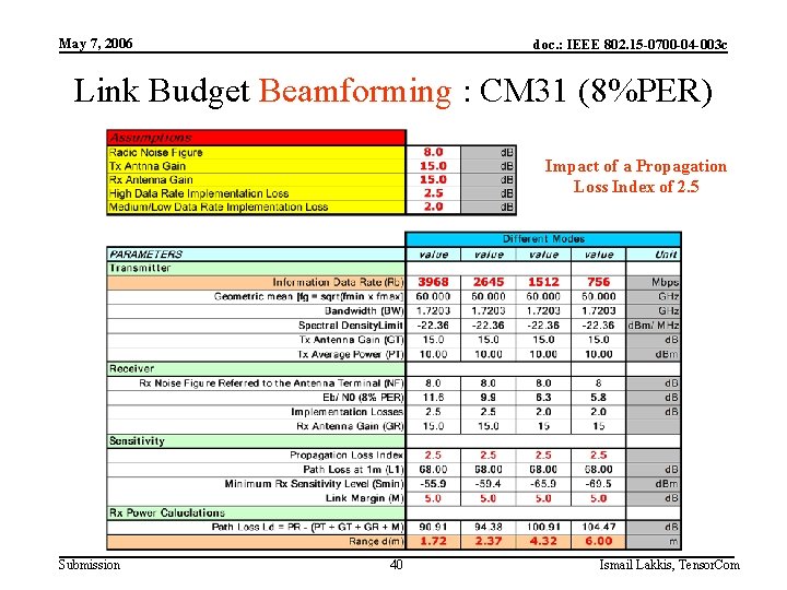 May 7, 2006 doc. : IEEE 802. 15 -0700 -04 -003 c Link Budget