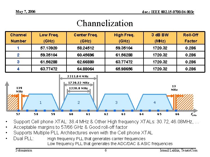 May 7, 2006 doc. : IEEE 802. 15 -0700 -04 -003 c Channelization Channel