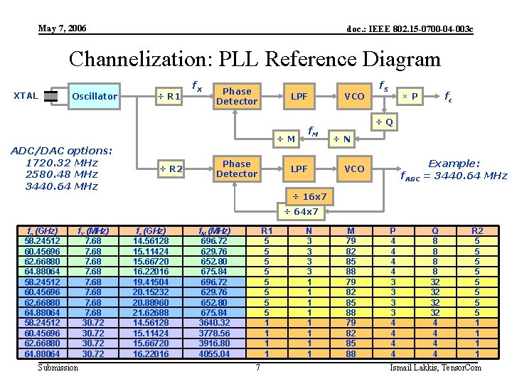 May 7, 2006 doc. : IEEE 802. 15 -0700 -04 -003 c Channelization: PLL