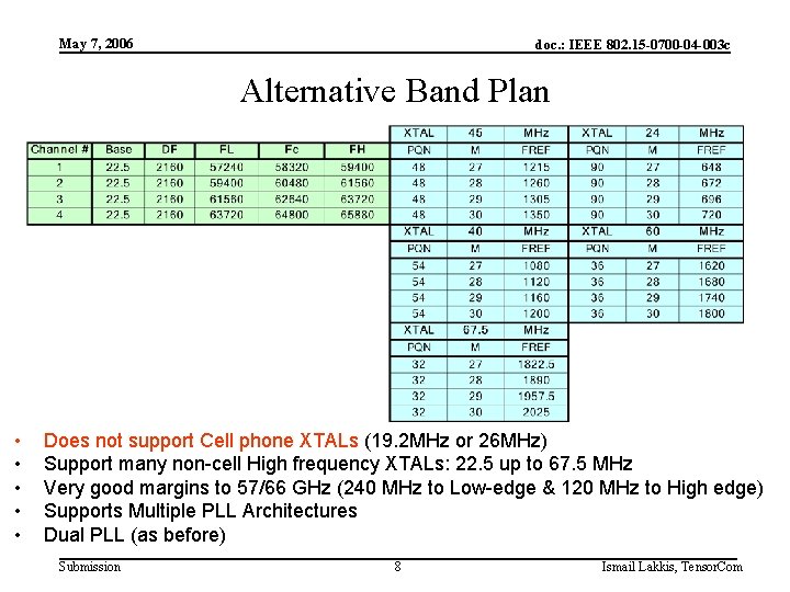 May 7, 2006 doc. : IEEE 802. 15 -0700 -04 -003 c Alternative Band