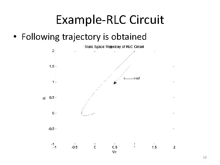 Example-RLC Circuit • Following trajectory is obtained 19 