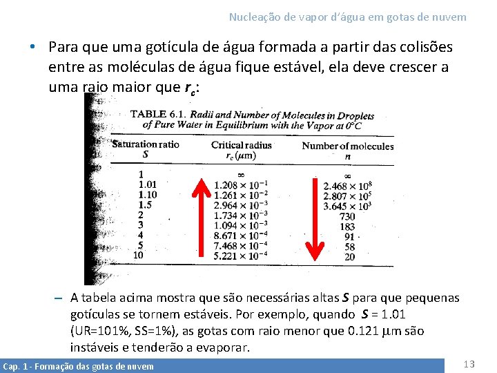 Nucleação de vapor d’água em gotas de nuvem • Para que uma gotícula de