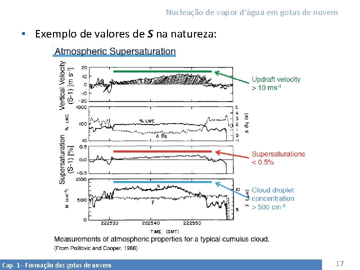 Nucleação de vapor d’água em gotas de nuvem • Exemplo de valores de S