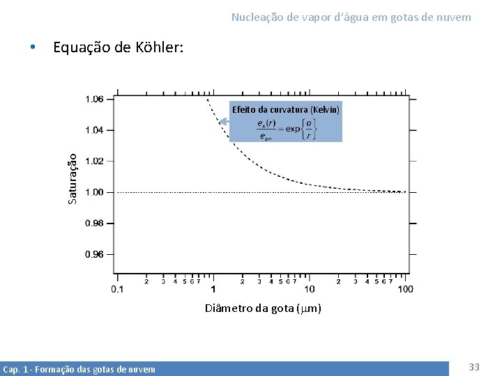 Nucleação de vapor d’água em gotas de nuvem • Equação de Köhler: Saturação Efeito