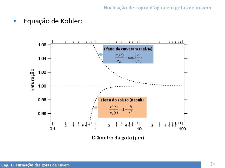 Nucleação de vapor d’água em gotas de nuvem • Equação de Köhler: Saturação Efeito