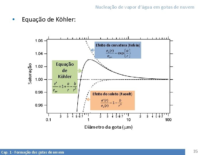 Nucleação de vapor d’água em gotas de nuvem • Equação de Köhler: Saturação Efeito