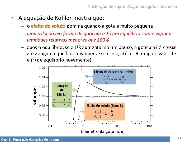 Nucleação de vapor d’água em gotas de nuvem • A equação de Köhler mostra