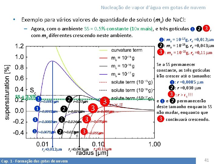 Nucleação de vapor d’água em gotas de nuvem • Exemplo para vários valores de