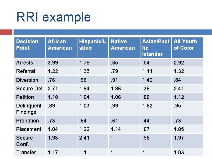 RRI example Decision Point African American Hispanic/L Native atino American Asian/Paci All Youth fic