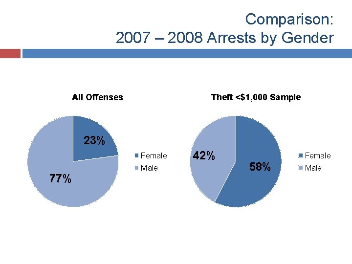 Comparison: 2007 – 2008 Arrests by Gender Theft <$1, 000 Sample All Offenses 23%