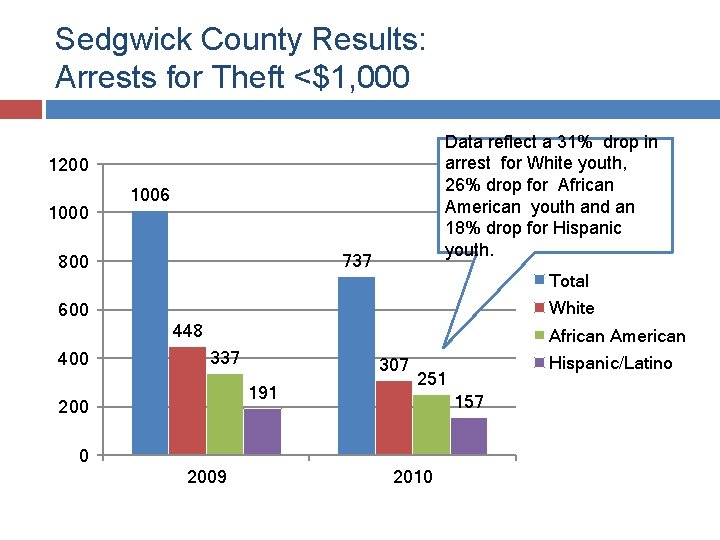 Sedgwick County Results: Arrests for Theft <$1, 000 Data reflect a 31% drop in