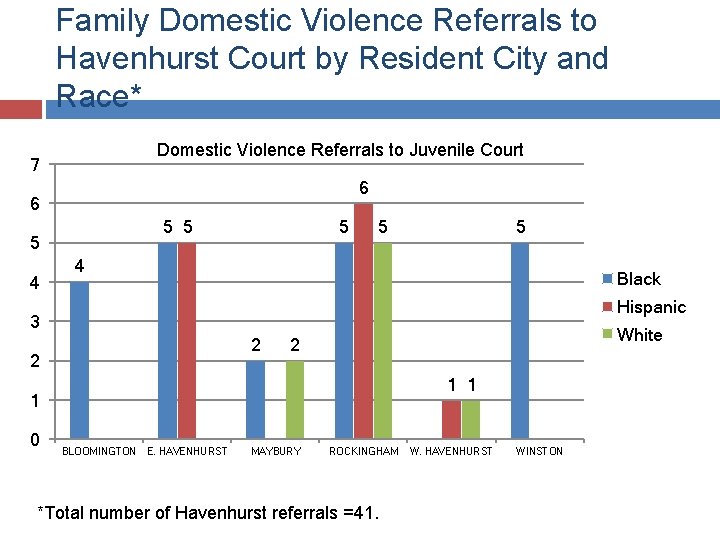 Family Domestic Violence Referrals to Havenhurst Court by Resident City and Race* Domestic Violence