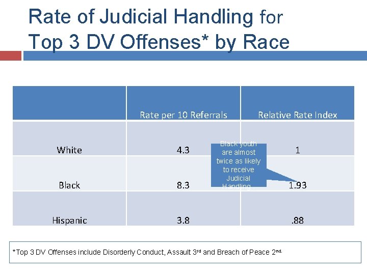 Rate of Judicial Handling for Top 3 DV Offenses* by Race Rate per 10