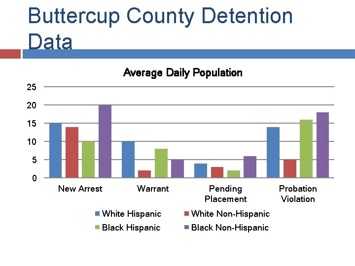 Buttercup County Detention Data Average Daily Population 25 20 15 10 5 0 New