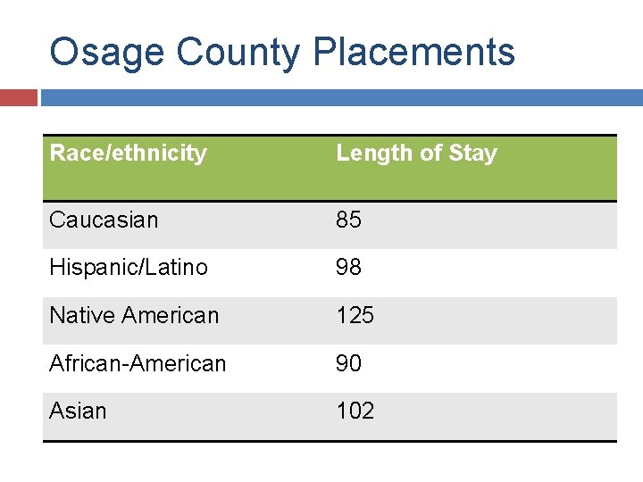 Osage County Placements Race/ethnicity Length of Stay Caucasian 85 Hispanic/Latino 98 Native American 125