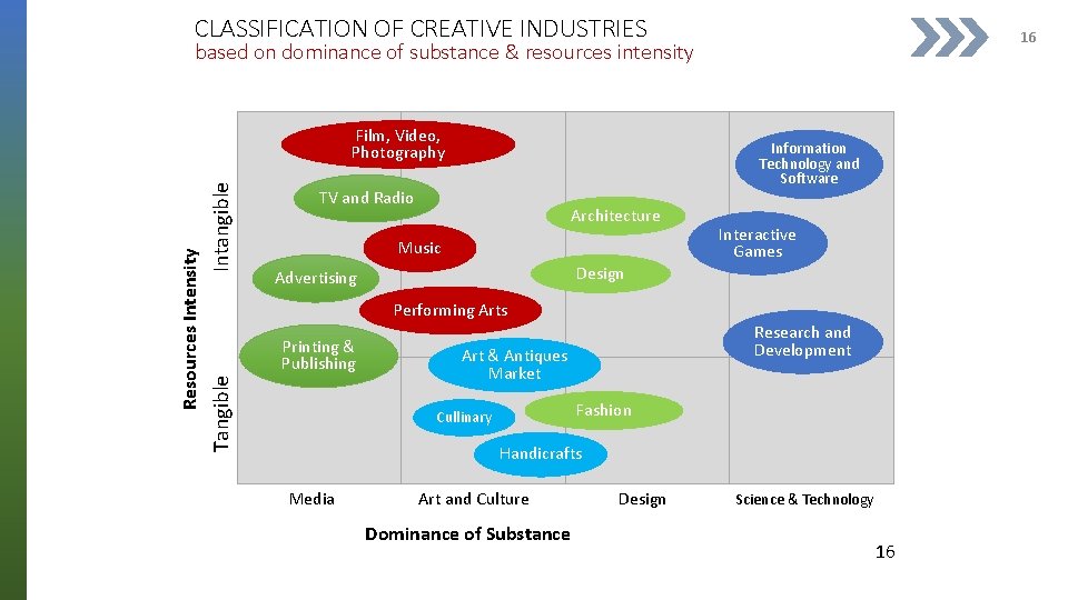 CLASSIFICATION OF CREATIVE INDUSTRIES 16 based on dominance of substance & resources intensity Intangible