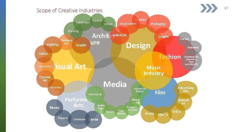 17 Scope of Creative Industries Landscape Interior Building Painting Photogra phy Graphic Product Urban