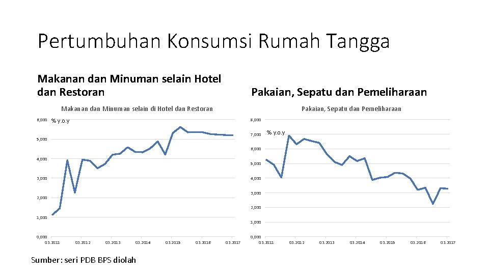 Pertumbuhan Konsumsi Rumah Tangga Makanan dan Minuman selain Hotel dan Restoran Pakaian, Sepatu dan