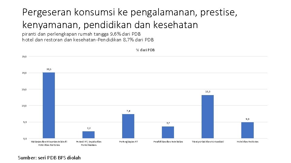 Pergeseran konsumsi ke pengalamanan, prestise, kenyamanan, pendidikan dan kesehatan piranti dan perlengkapan rumah tangga